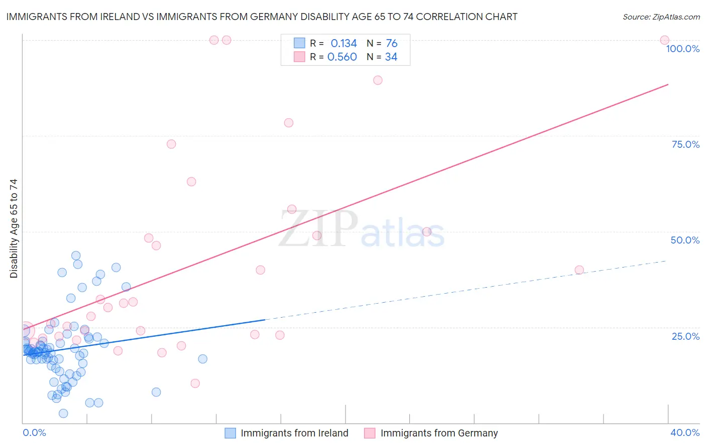 Immigrants from Ireland vs Immigrants from Germany Disability Age 65 to 74