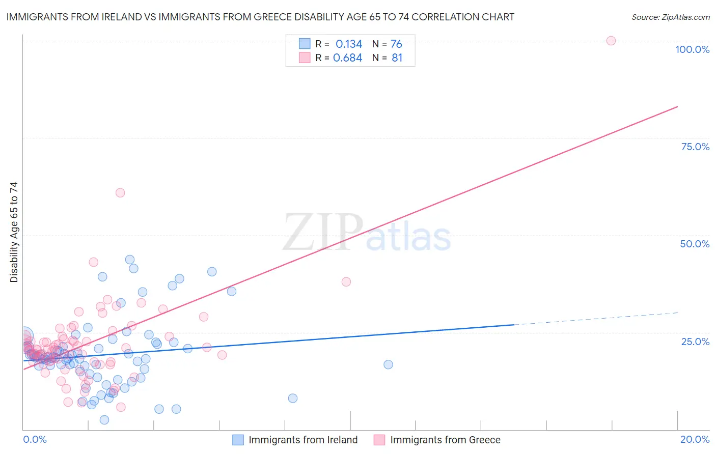 Immigrants from Ireland vs Immigrants from Greece Disability Age 65 to 74