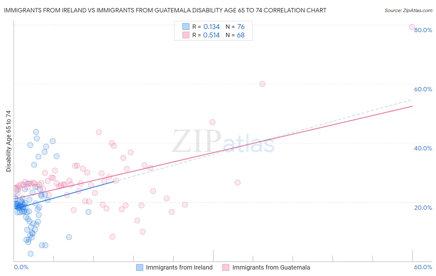 Immigrants from Ireland vs Immigrants from Guatemala Disability Age 65 to 74