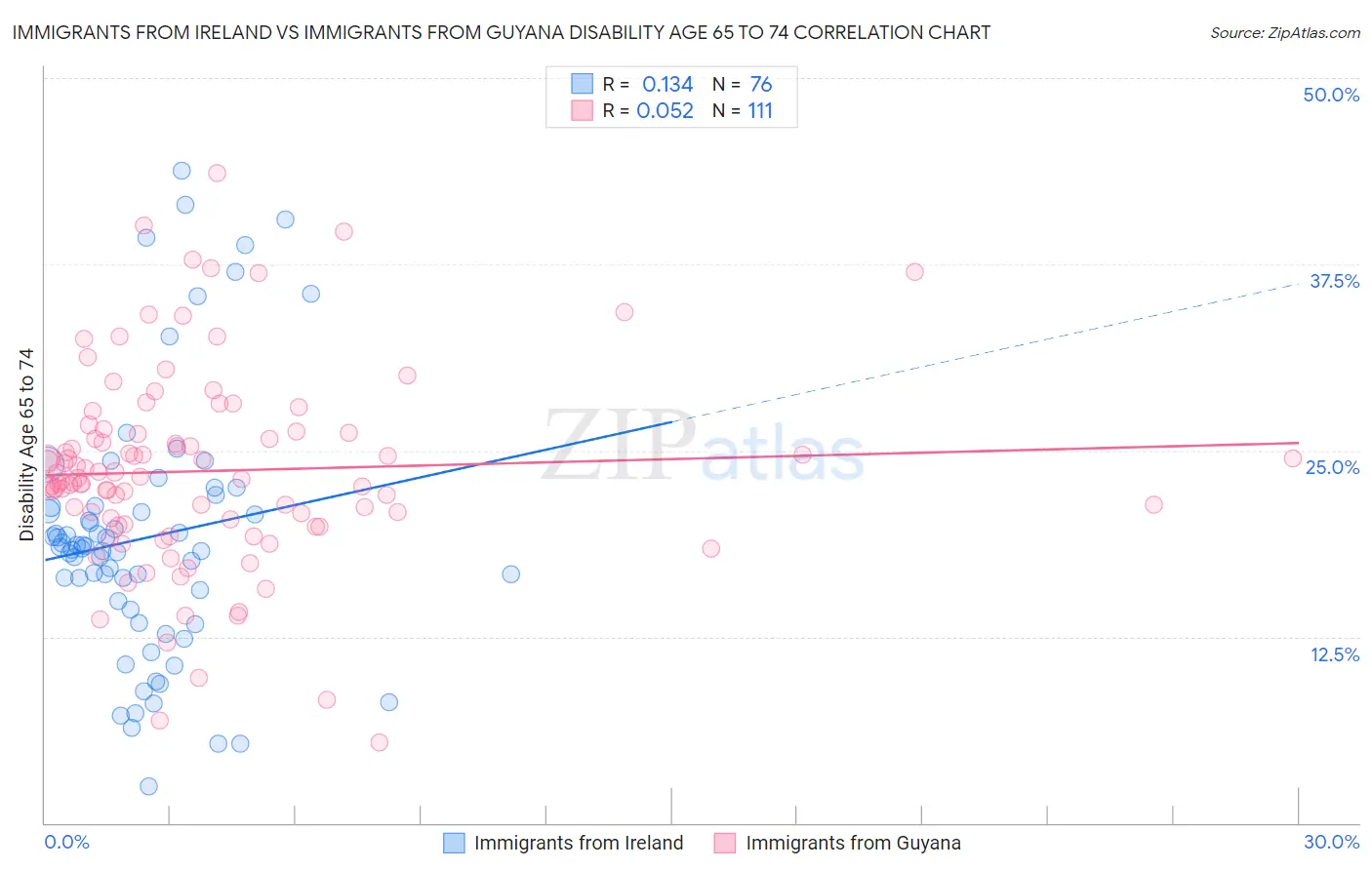 Immigrants from Ireland vs Immigrants from Guyana Disability Age 65 to 74