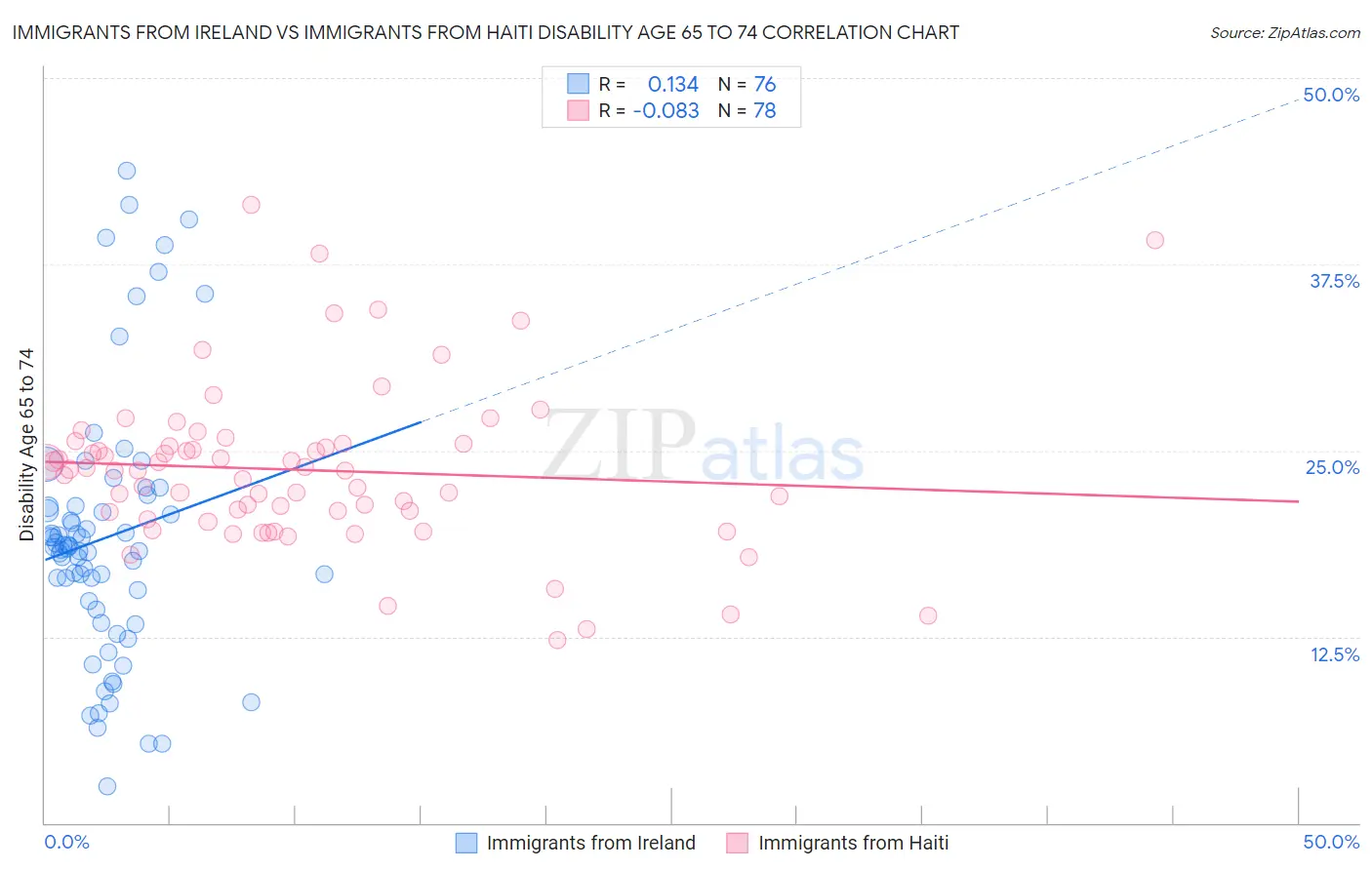 Immigrants from Ireland vs Immigrants from Haiti Disability Age 65 to 74