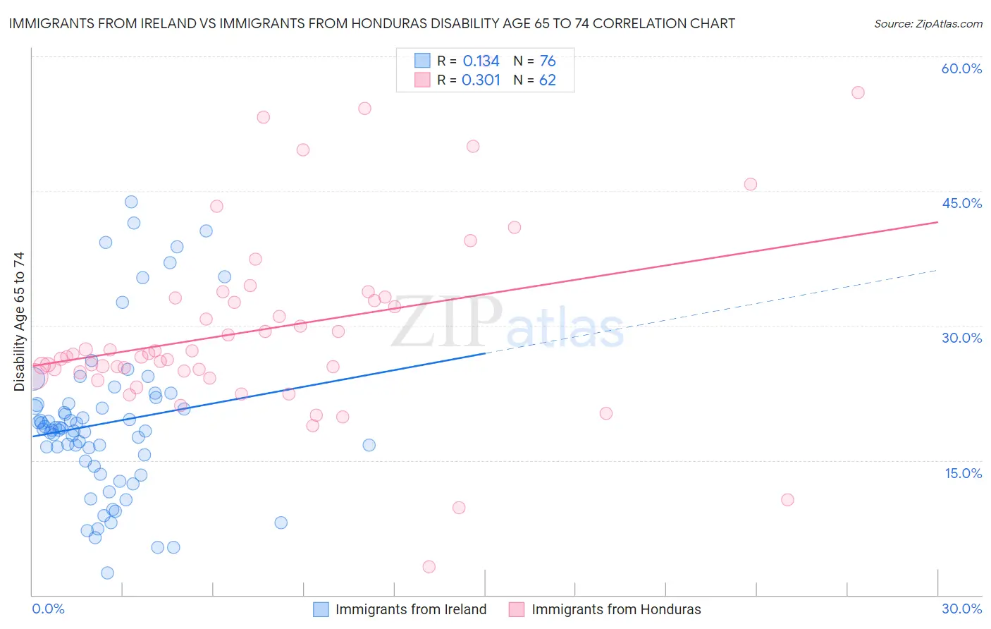 Immigrants from Ireland vs Immigrants from Honduras Disability Age 65 to 74