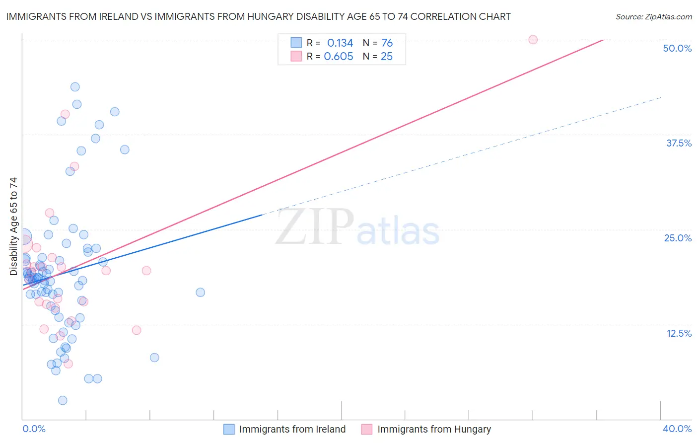 Immigrants from Ireland vs Immigrants from Hungary Disability Age 65 to 74