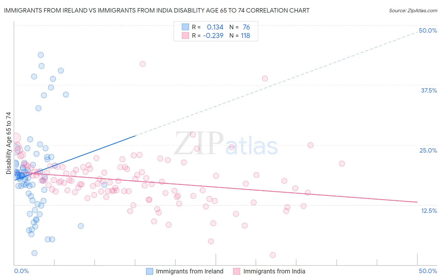 Immigrants from Ireland vs Immigrants from India Disability Age 65 to 74