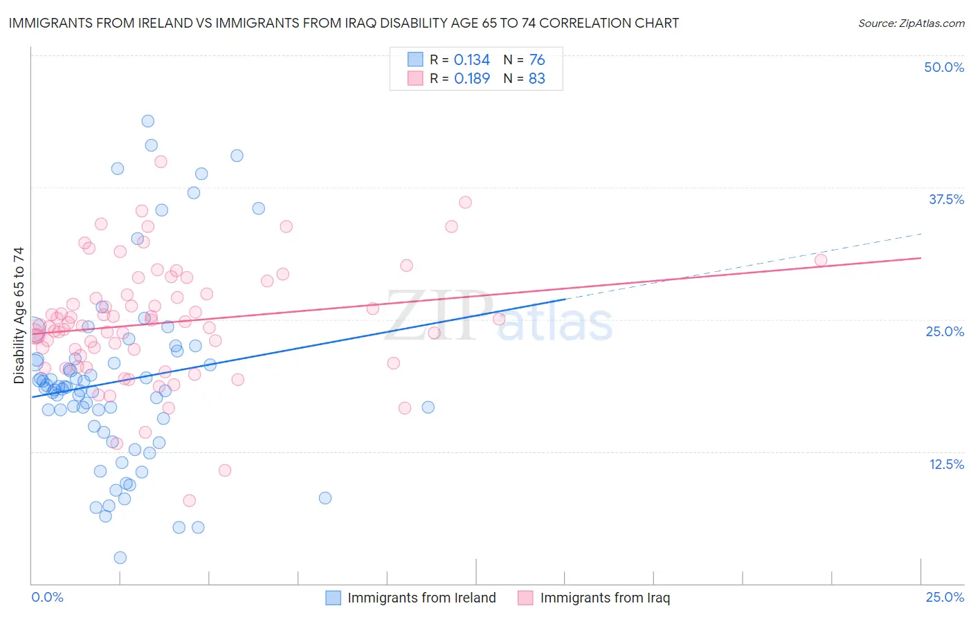 Immigrants from Ireland vs Immigrants from Iraq Disability Age 65 to 74