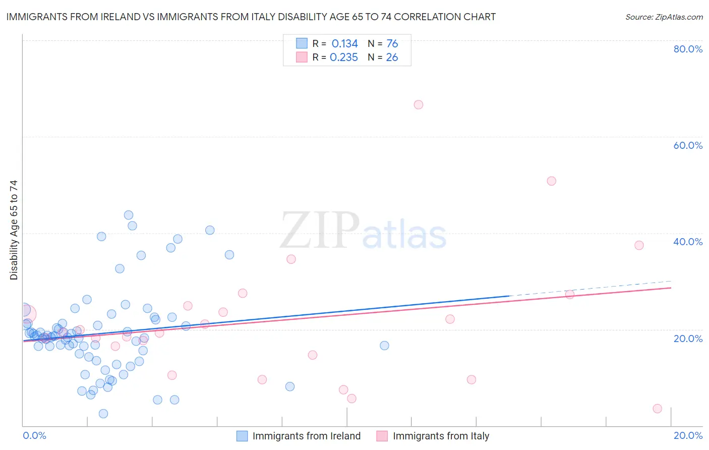 Immigrants from Ireland vs Immigrants from Italy Disability Age 65 to 74