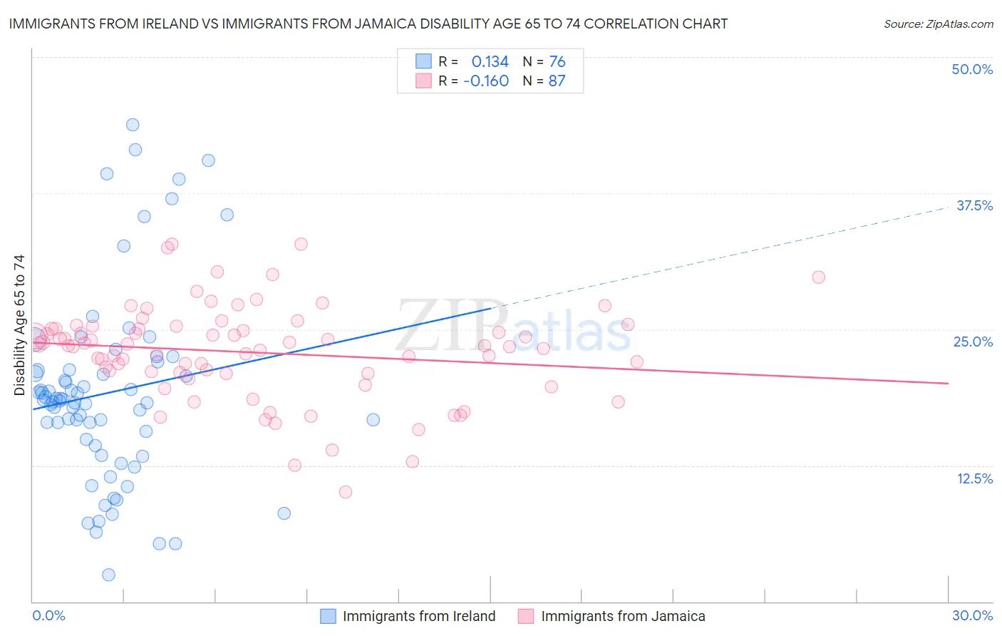 Immigrants from Ireland vs Immigrants from Jamaica Disability Age 65 to 74