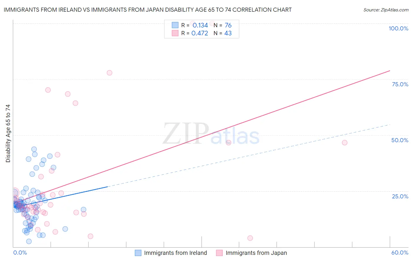 Immigrants from Ireland vs Immigrants from Japan Disability Age 65 to 74