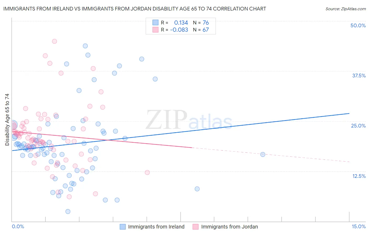 Immigrants from Ireland vs Immigrants from Jordan Disability Age 65 to 74