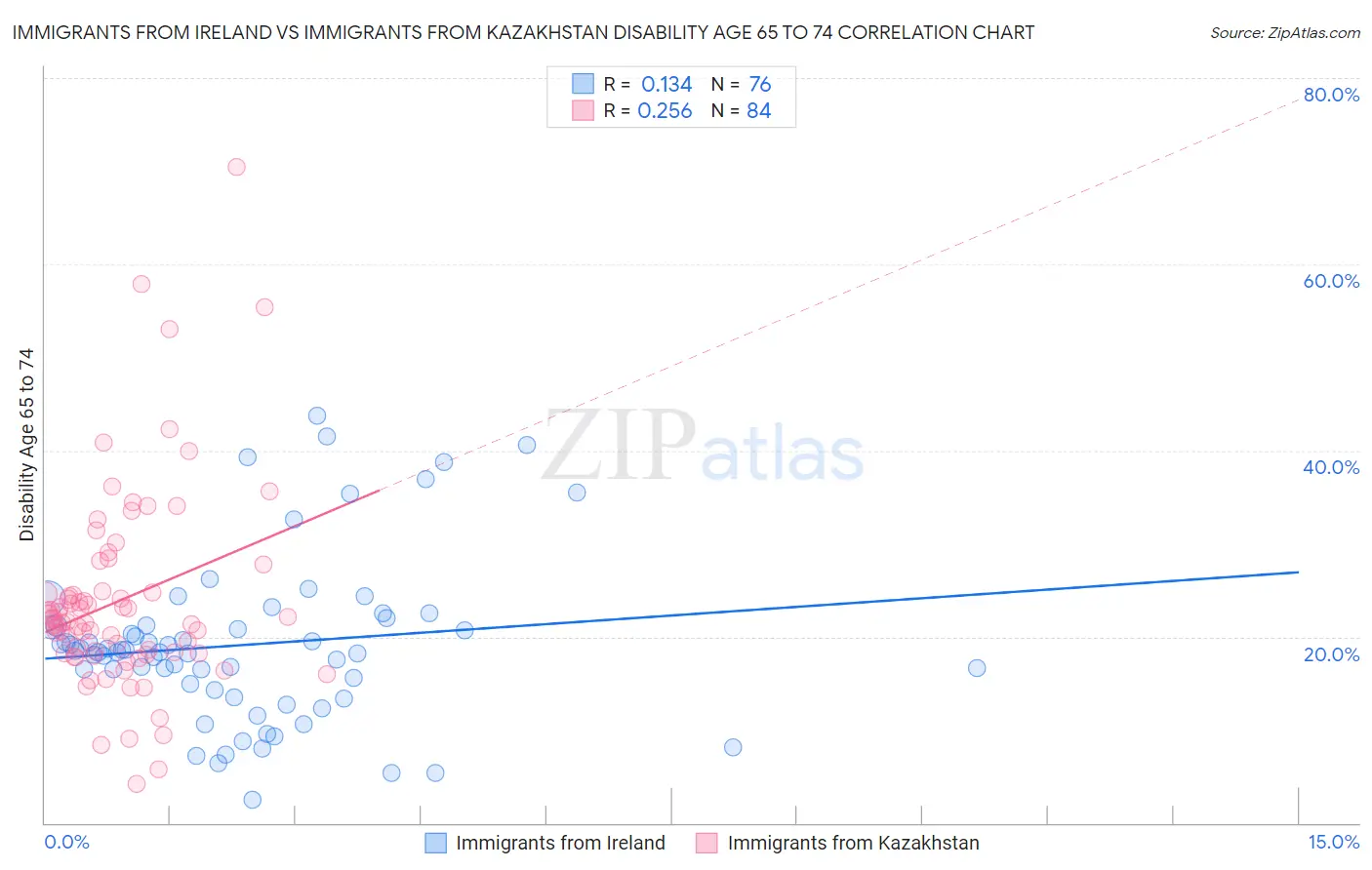 Immigrants from Ireland vs Immigrants from Kazakhstan Disability Age 65 to 74