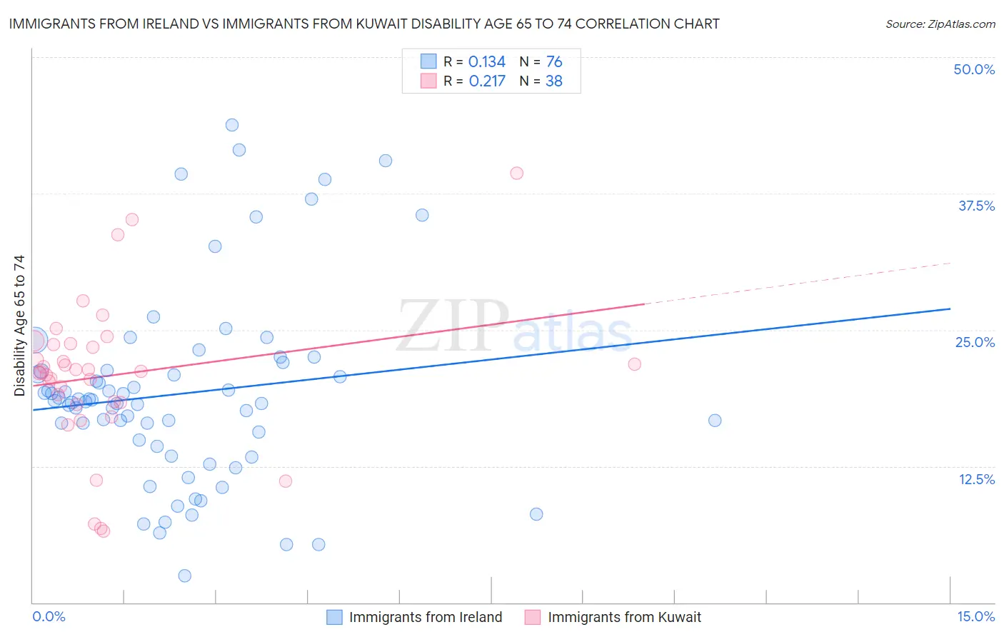 Immigrants from Ireland vs Immigrants from Kuwait Disability Age 65 to 74