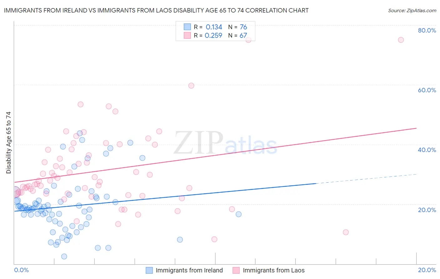 Immigrants from Ireland vs Immigrants from Laos Disability Age 65 to 74