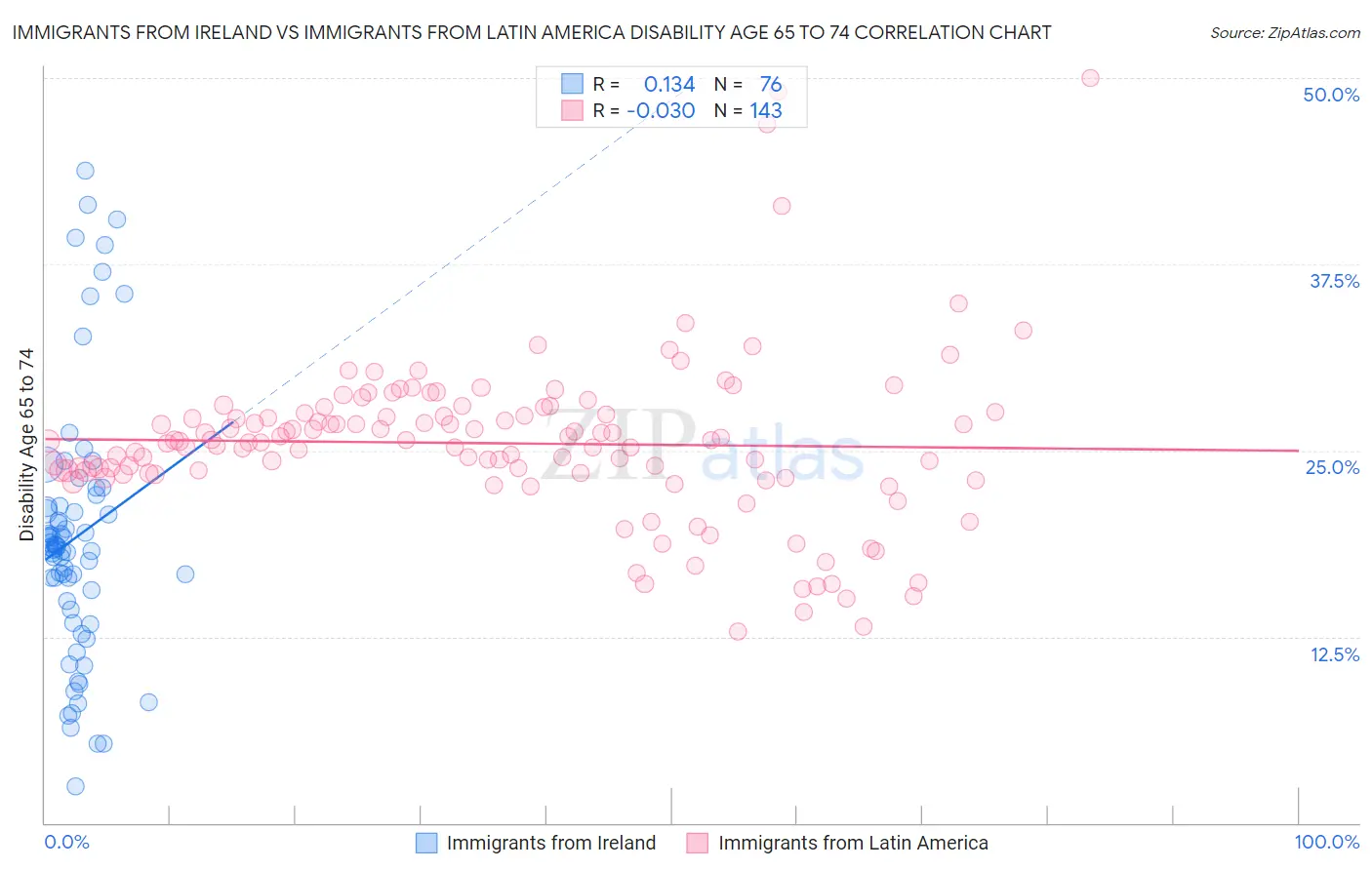 Immigrants from Ireland vs Immigrants from Latin America Disability Age 65 to 74