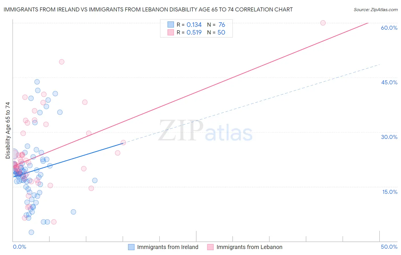 Immigrants from Ireland vs Immigrants from Lebanon Disability Age 65 to 74