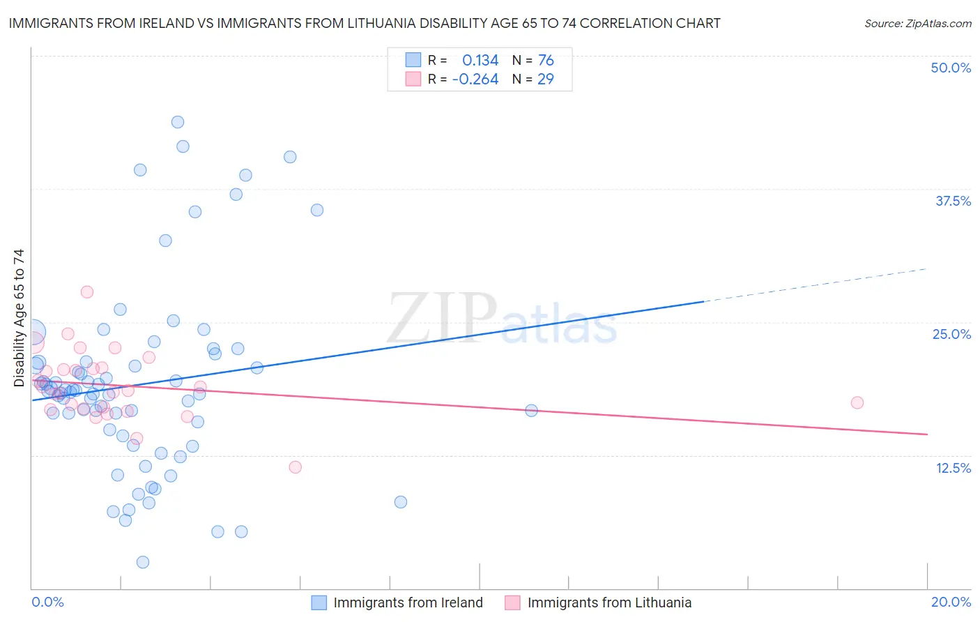 Immigrants from Ireland vs Immigrants from Lithuania Disability Age 65 to 74
