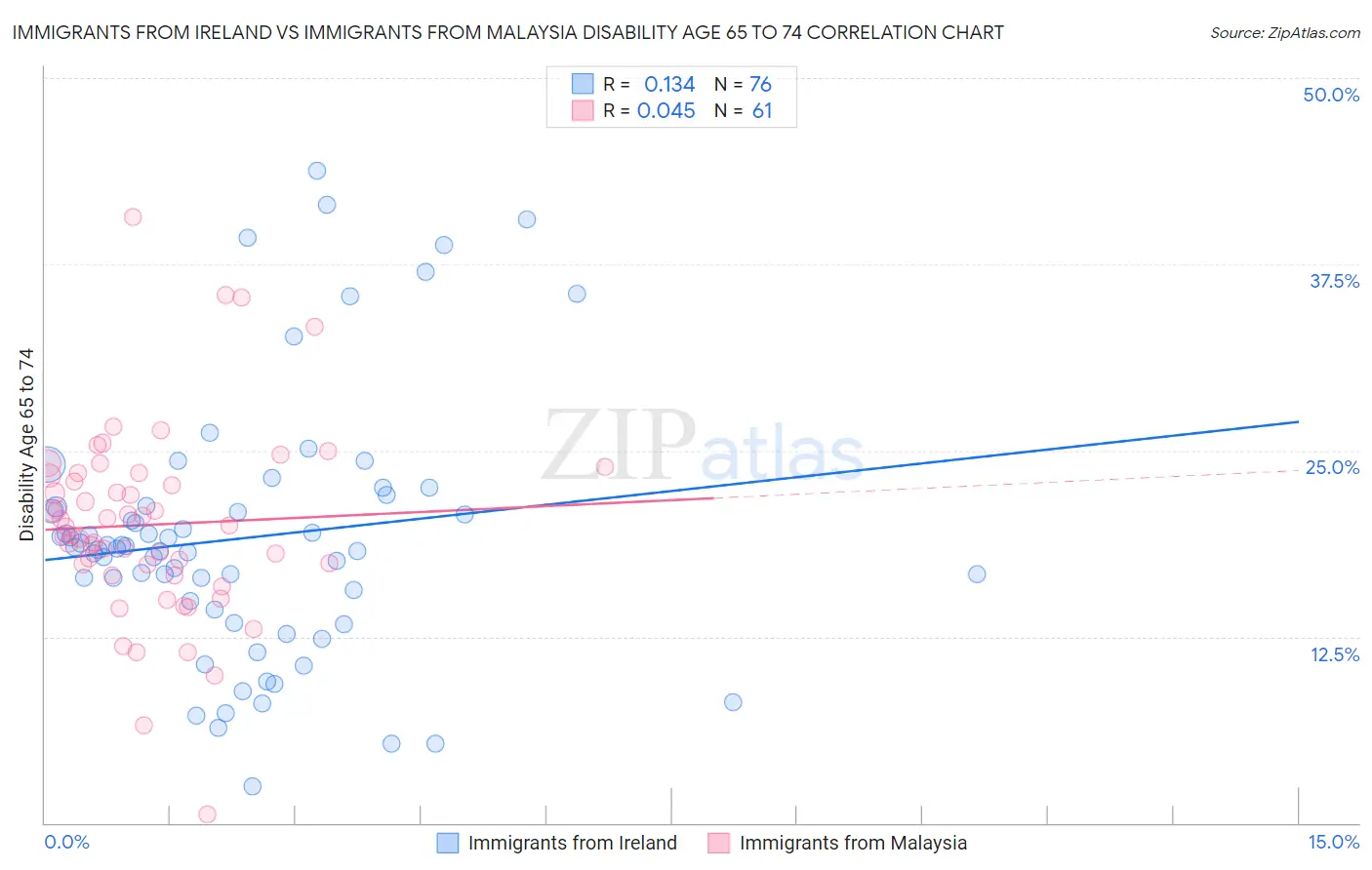 Immigrants from Ireland vs Immigrants from Malaysia Disability Age 65 to 74