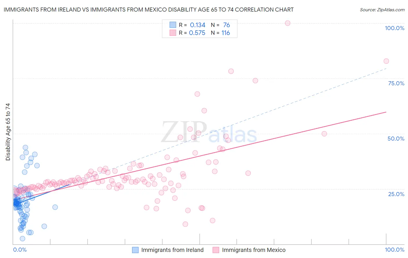 Immigrants from Ireland vs Immigrants from Mexico Disability Age 65 to 74