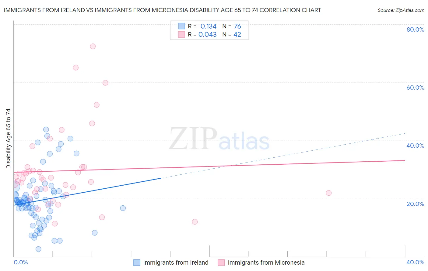 Immigrants from Ireland vs Immigrants from Micronesia Disability Age 65 to 74