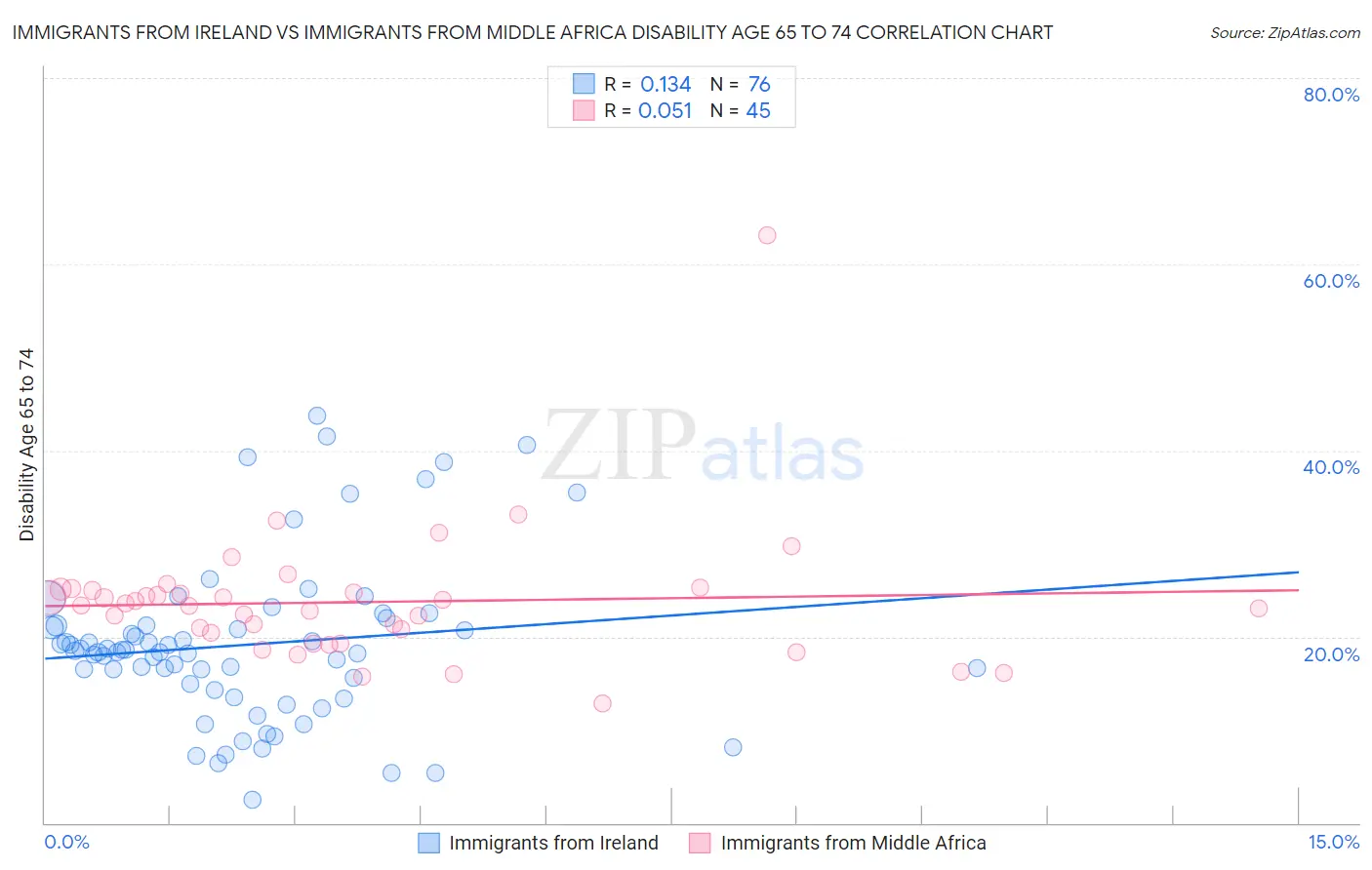 Immigrants from Ireland vs Immigrants from Middle Africa Disability Age 65 to 74