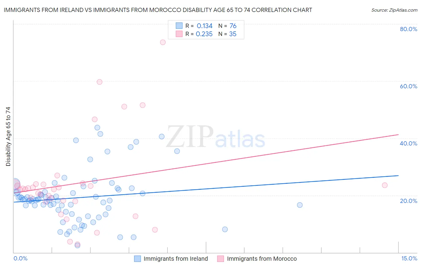 Immigrants from Ireland vs Immigrants from Morocco Disability Age 65 to 74