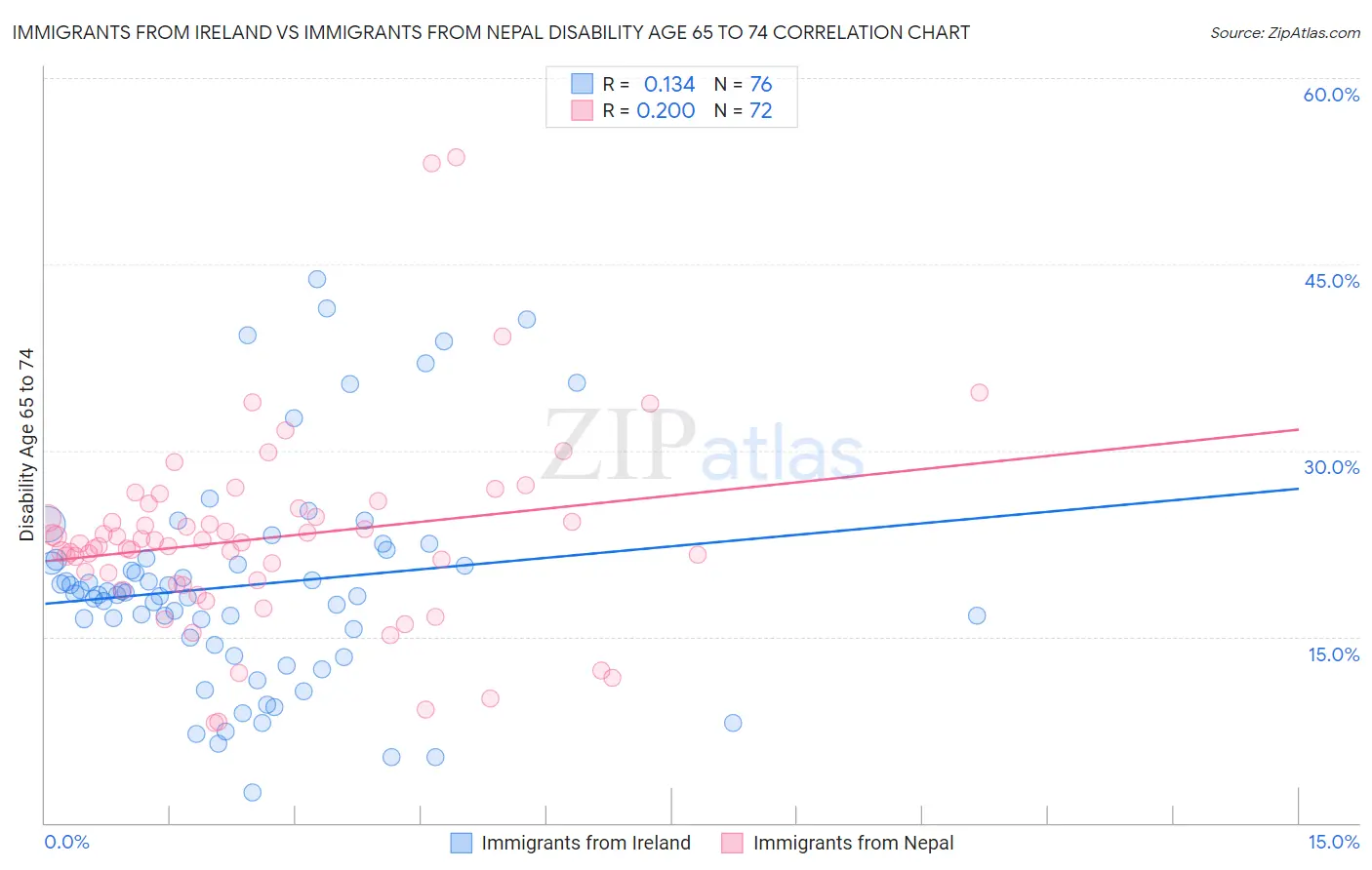 Immigrants from Ireland vs Immigrants from Nepal Disability Age 65 to 74