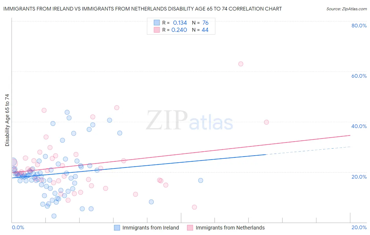 Immigrants from Ireland vs Immigrants from Netherlands Disability Age 65 to 74