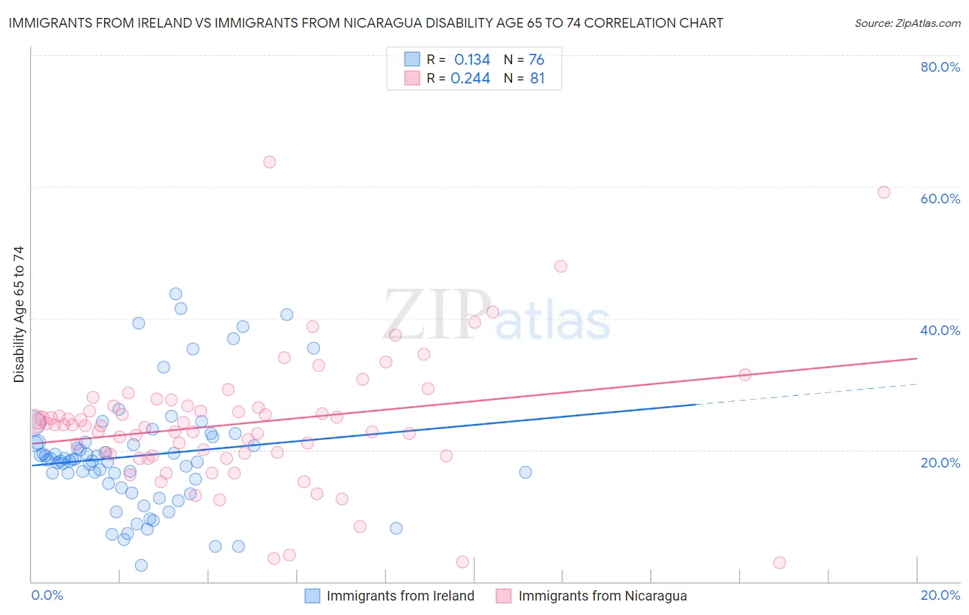 Immigrants from Ireland vs Immigrants from Nicaragua Disability Age 65 to 74