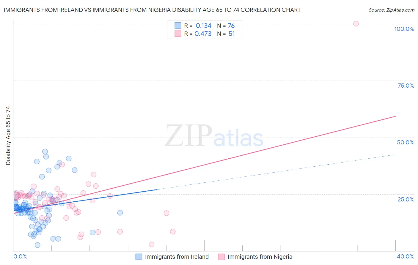 Immigrants from Ireland vs Immigrants from Nigeria Disability Age 65 to 74