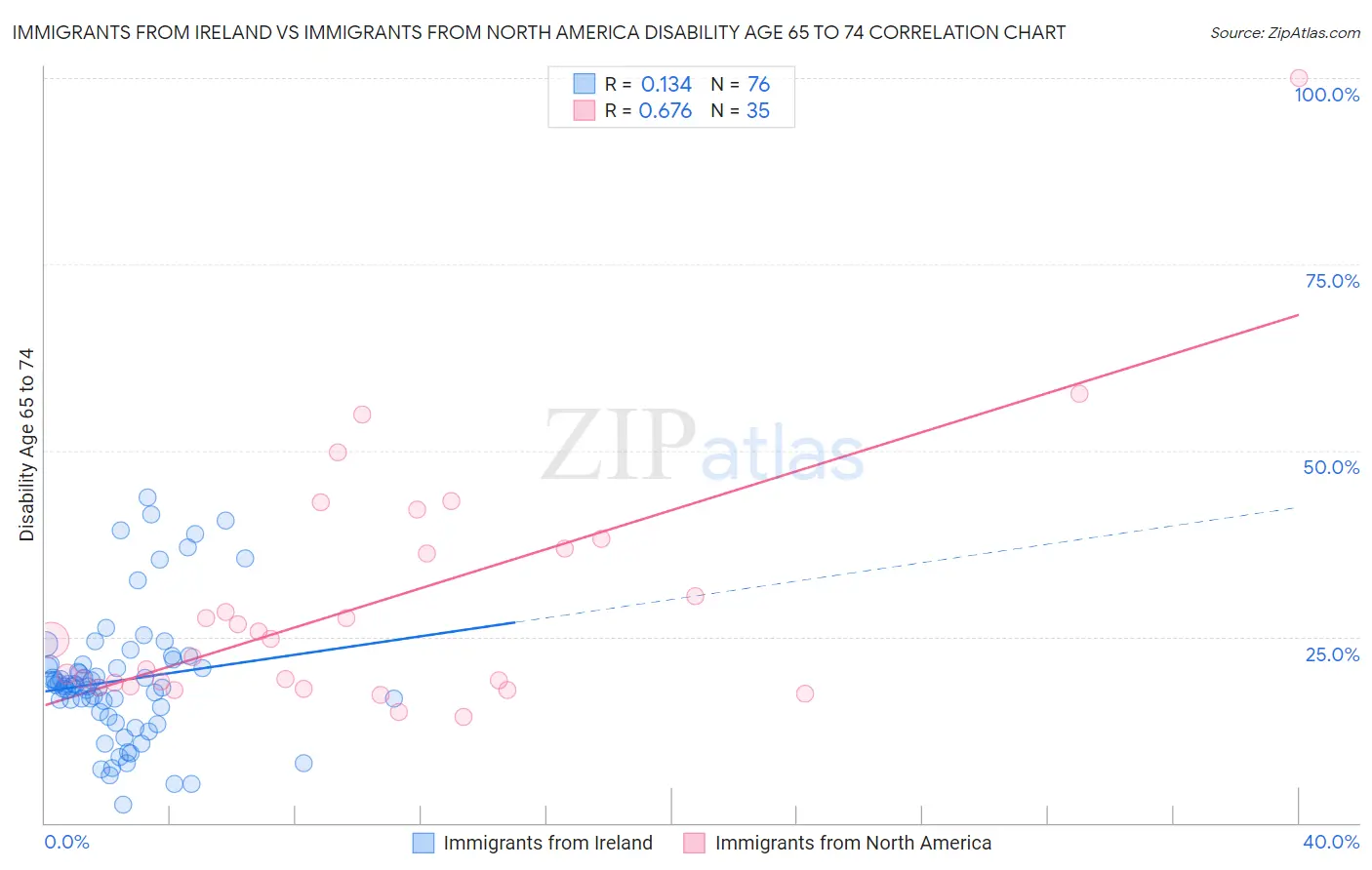 Immigrants from Ireland vs Immigrants from North America Disability Age 65 to 74