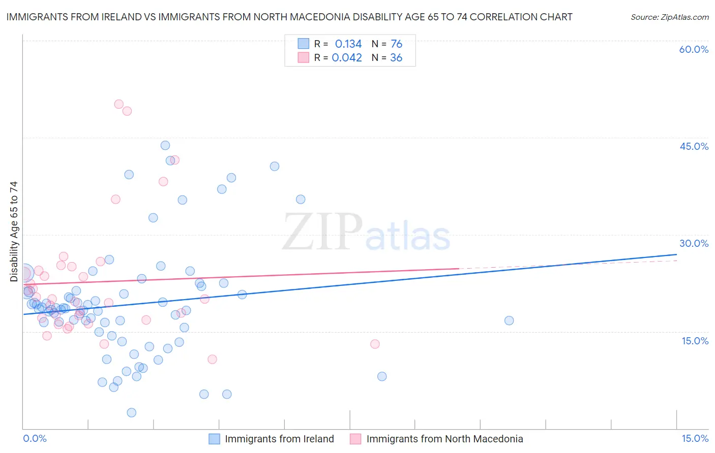 Immigrants from Ireland vs Immigrants from North Macedonia Disability Age 65 to 74