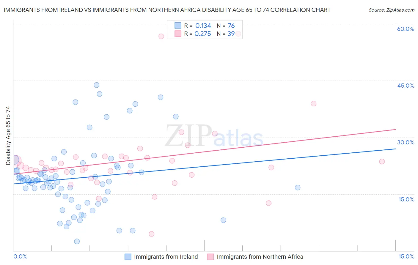 Immigrants from Ireland vs Immigrants from Northern Africa Disability Age 65 to 74