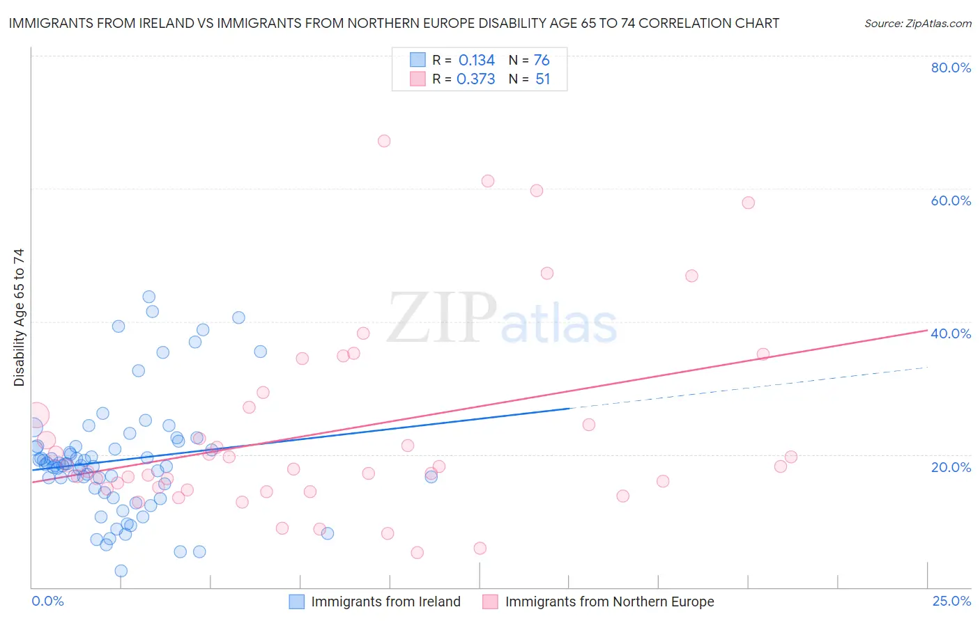 Immigrants from Ireland vs Immigrants from Northern Europe Disability Age 65 to 74