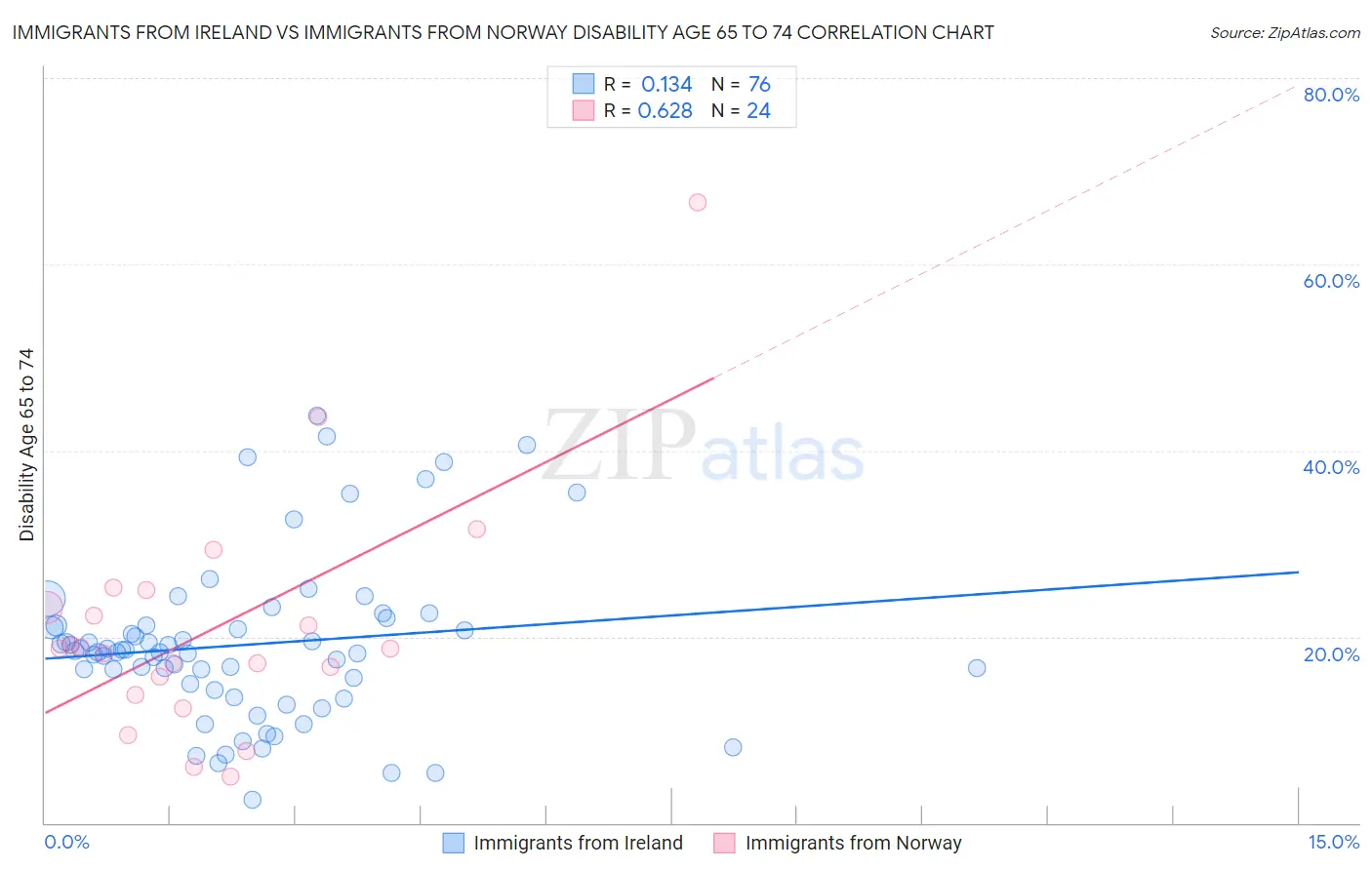 Immigrants from Ireland vs Immigrants from Norway Disability Age 65 to 74