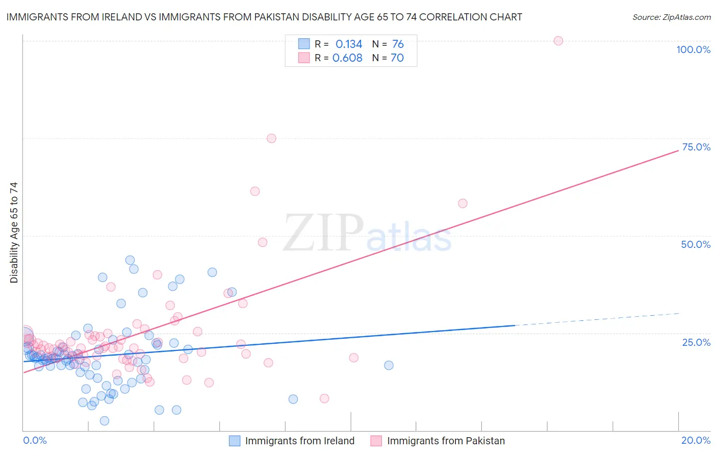 Immigrants from Ireland vs Immigrants from Pakistan Disability Age 65 to 74