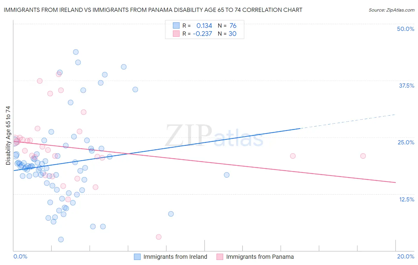 Immigrants from Ireland vs Immigrants from Panama Disability Age 65 to 74