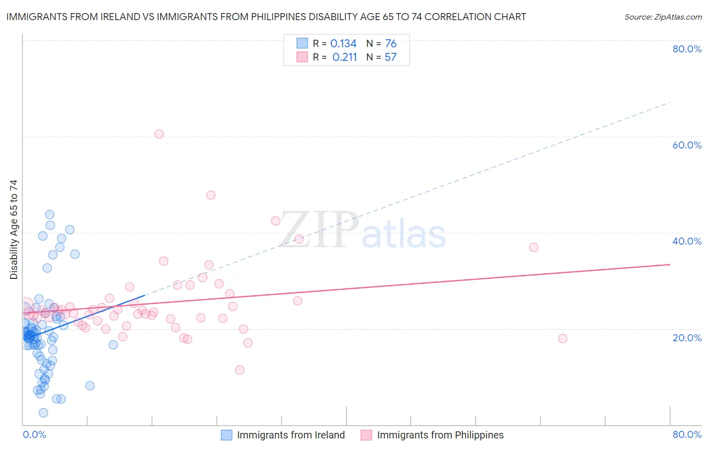 Immigrants from Ireland vs Immigrants from Philippines Disability Age 65 to 74
