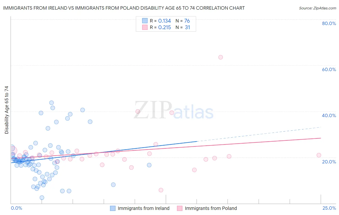 Immigrants from Ireland vs Immigrants from Poland Disability Age 65 to 74