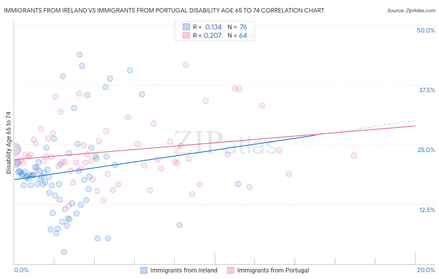 Immigrants from Ireland vs Immigrants from Portugal Disability Age 65 to 74