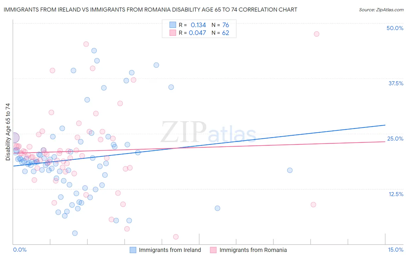 Immigrants from Ireland vs Immigrants from Romania Disability Age 65 to 74