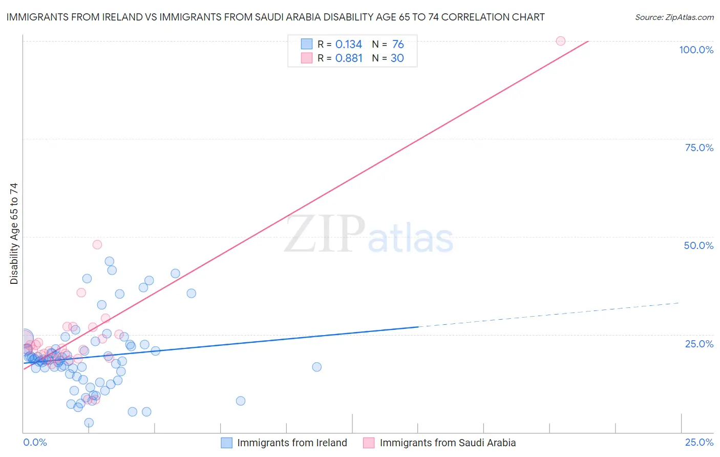 Immigrants from Ireland vs Immigrants from Saudi Arabia Disability Age 65 to 74