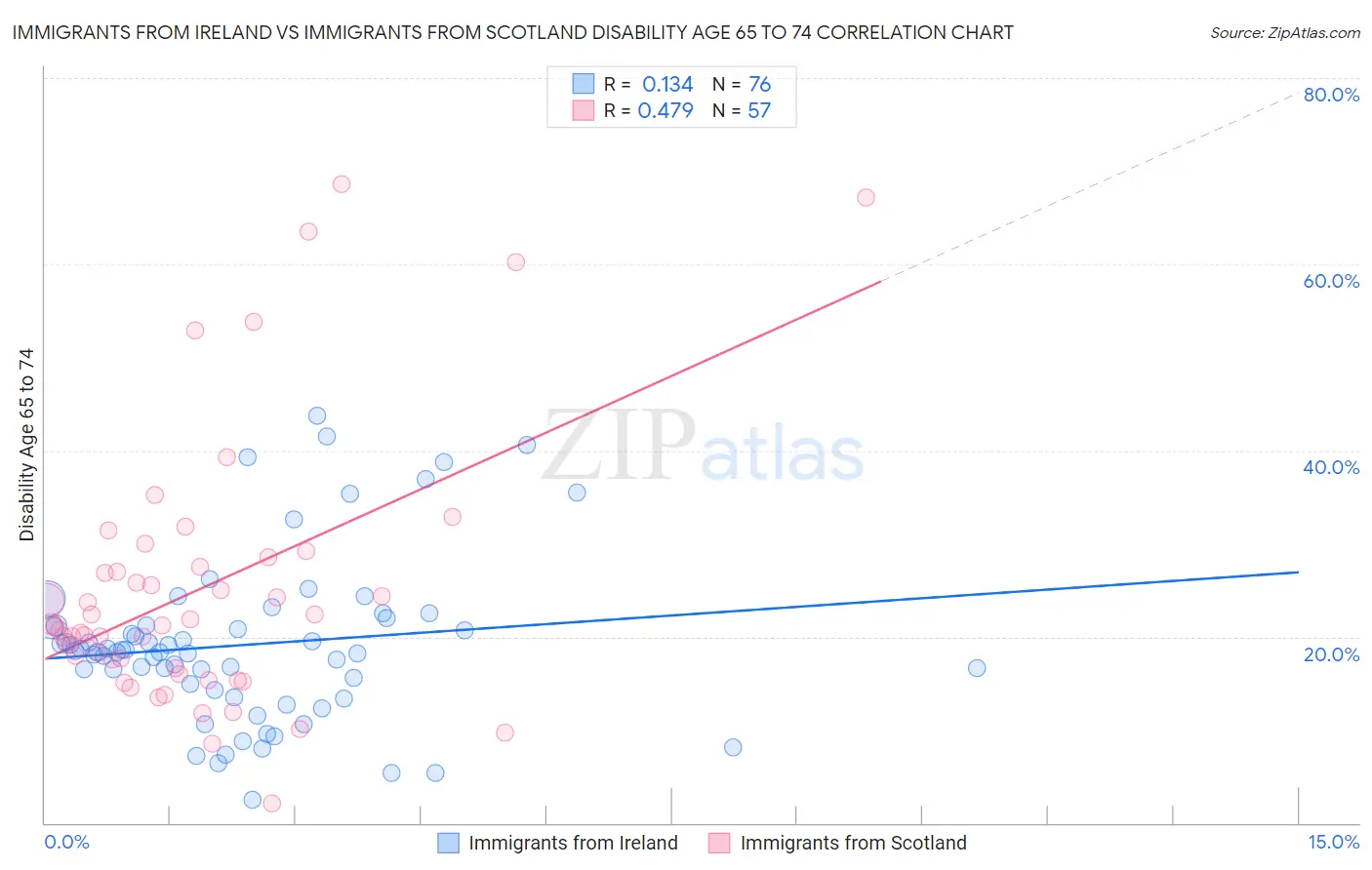 Immigrants from Ireland vs Immigrants from Scotland Disability Age 65 to 74