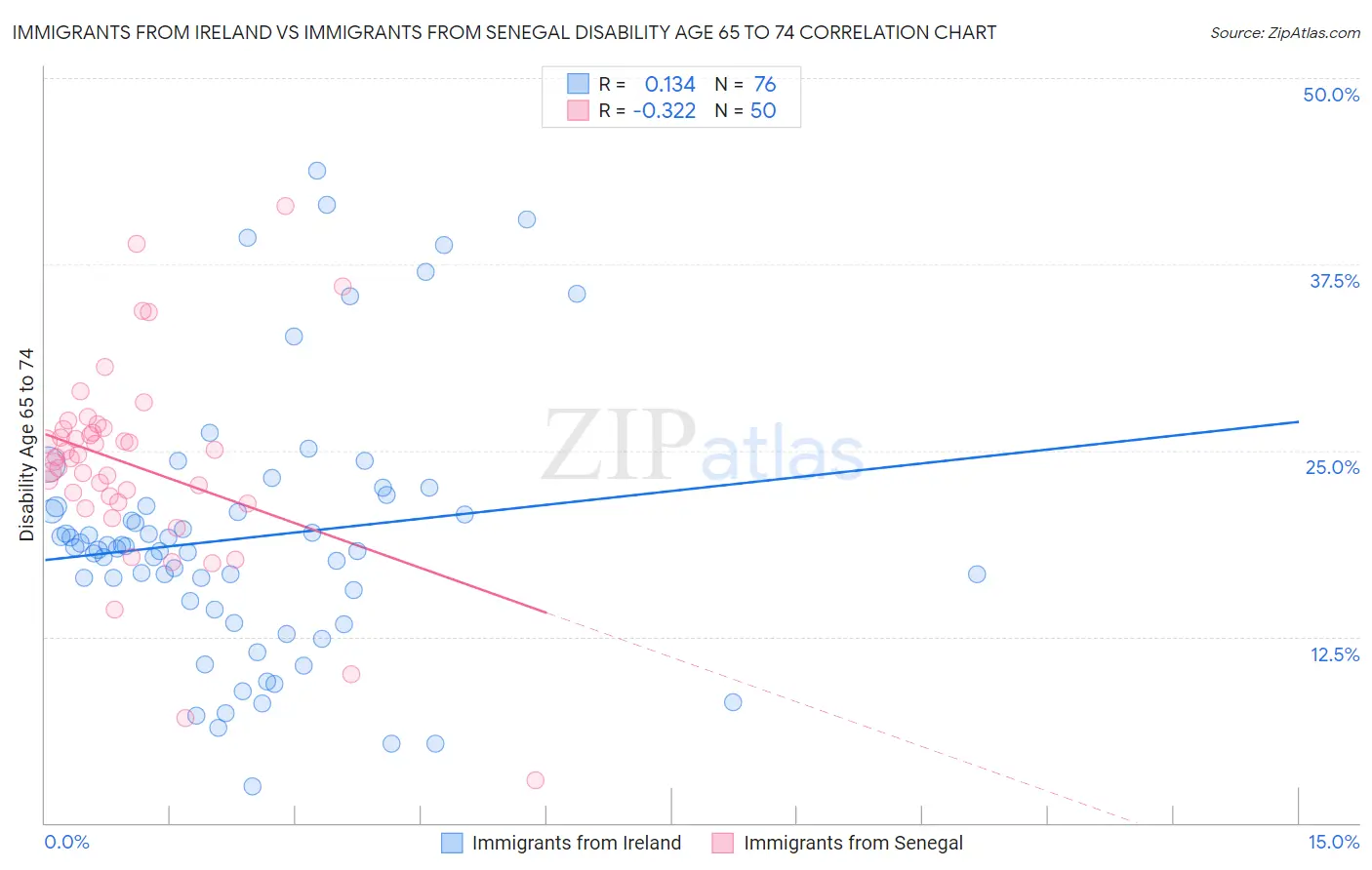 Immigrants from Ireland vs Immigrants from Senegal Disability Age 65 to 74