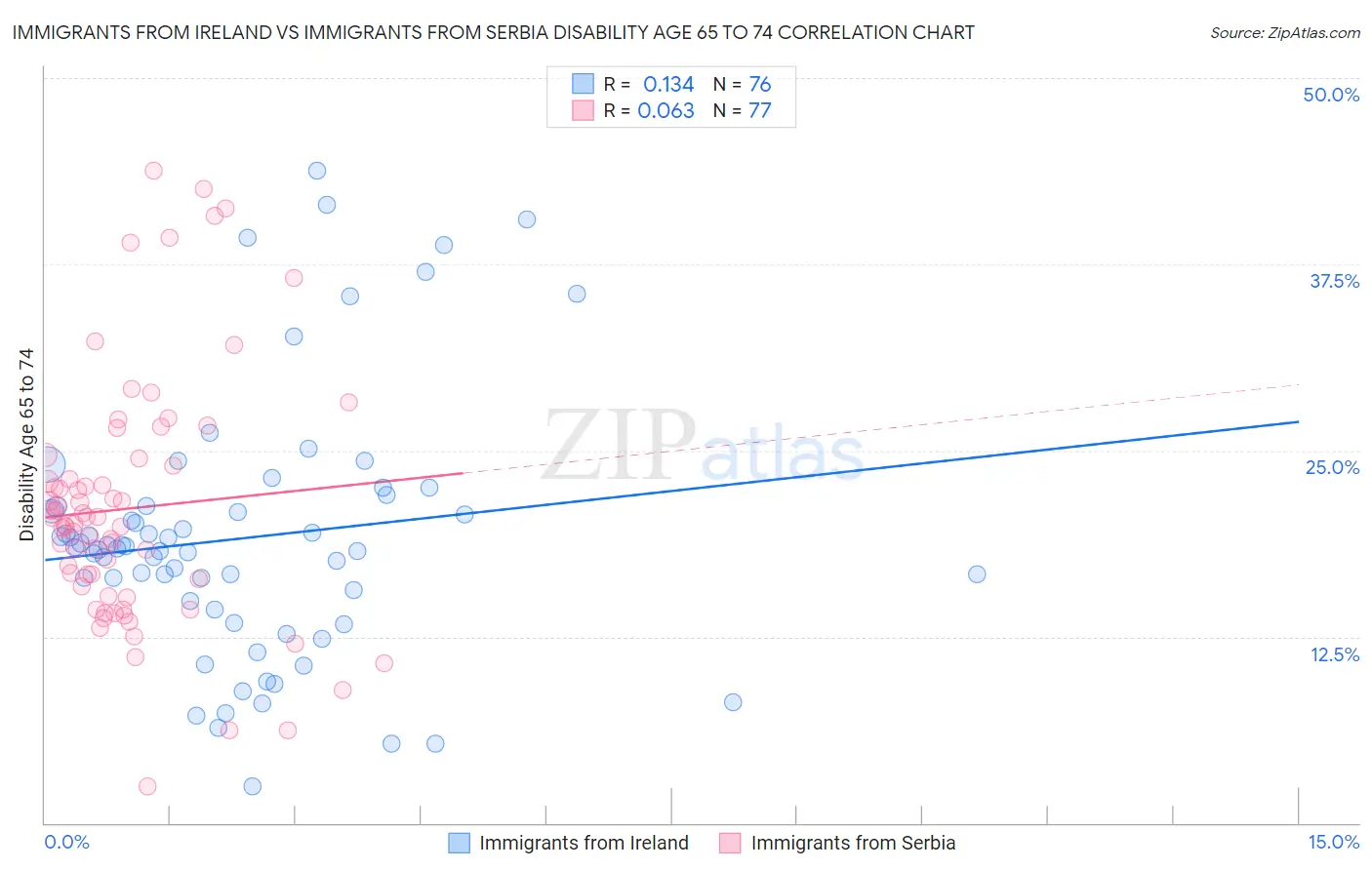 Immigrants from Ireland vs Immigrants from Serbia Disability Age 65 to 74