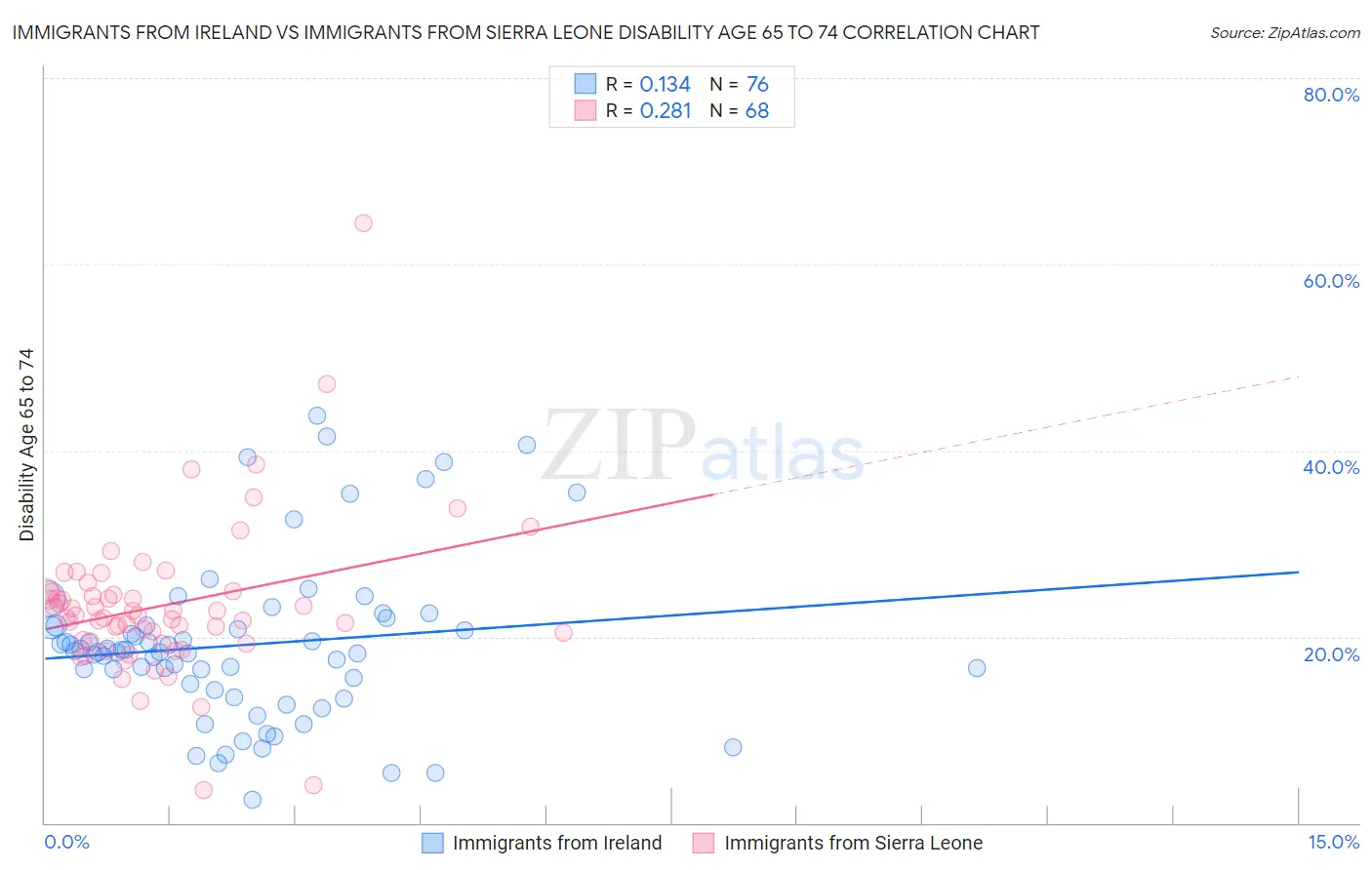 Immigrants from Ireland vs Immigrants from Sierra Leone Disability Age 65 to 74