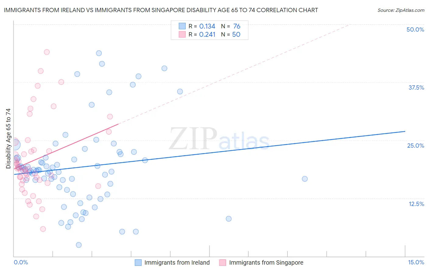 Immigrants from Ireland vs Immigrants from Singapore Disability Age 65 to 74