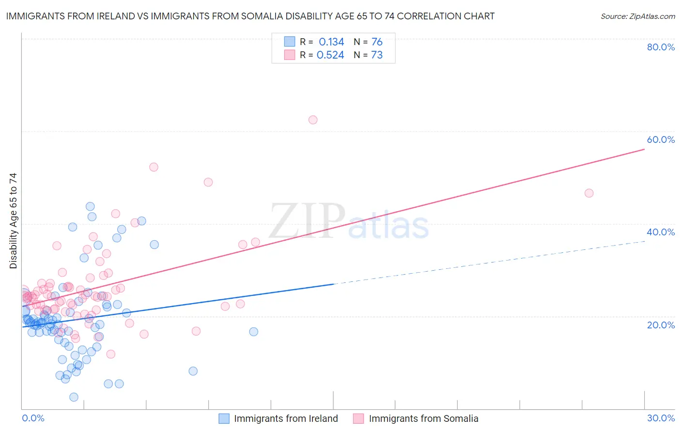 Immigrants from Ireland vs Immigrants from Somalia Disability Age 65 to 74