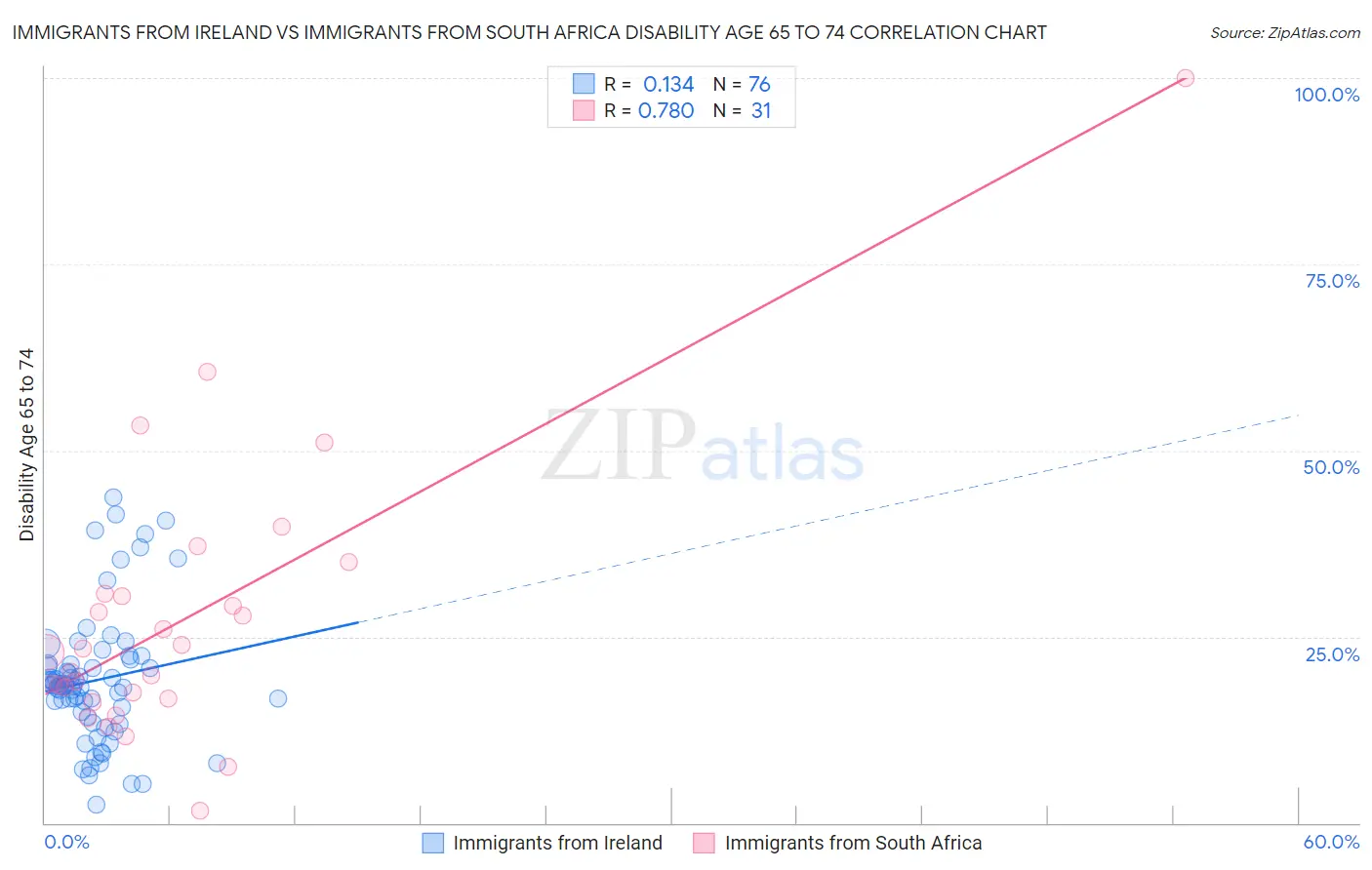 Immigrants from Ireland vs Immigrants from South Africa Disability Age 65 to 74