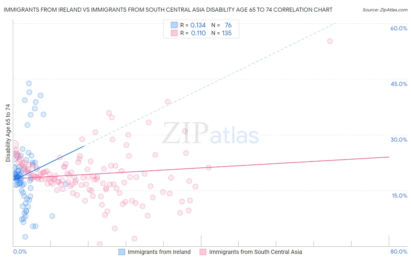 Immigrants from Ireland vs Immigrants from South Central Asia Disability Age 65 to 74