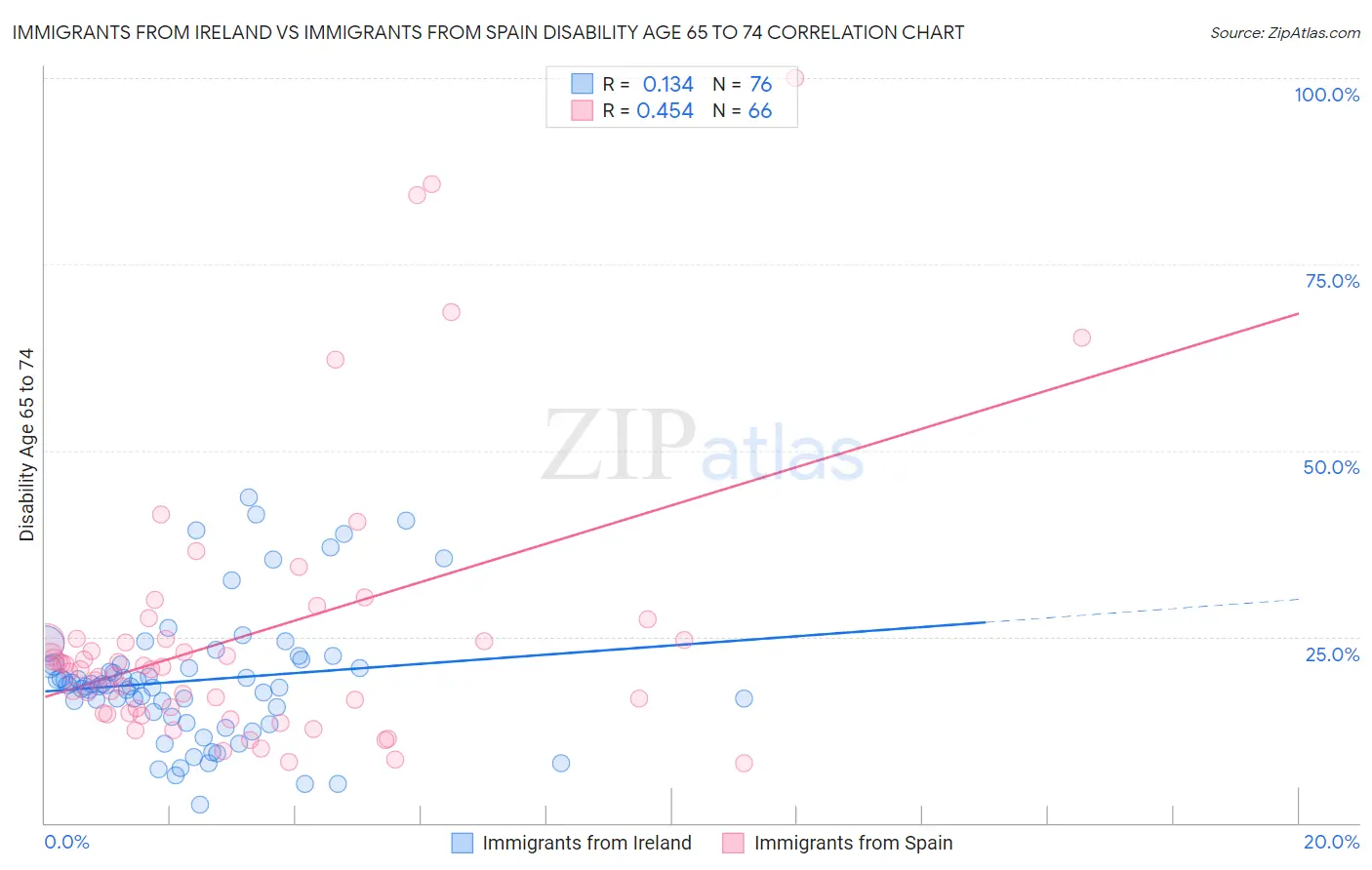 Immigrants from Ireland vs Immigrants from Spain Disability Age 65 to 74