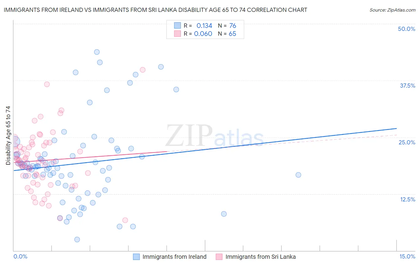 Immigrants from Ireland vs Immigrants from Sri Lanka Disability Age 65 to 74